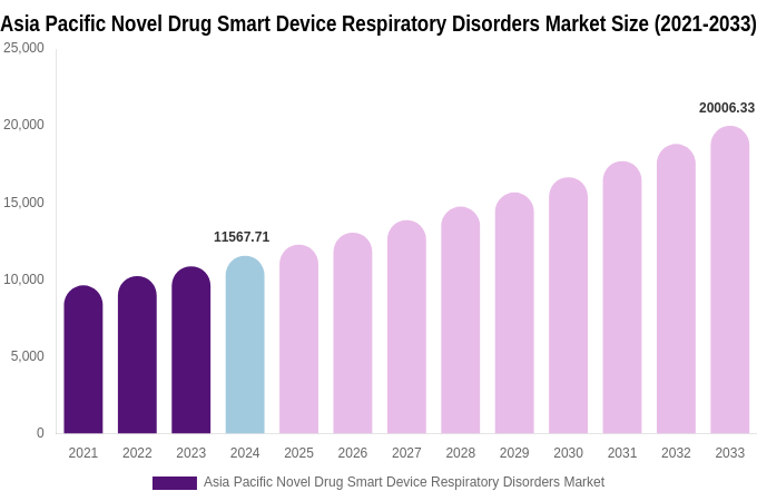 Asia Pacific Novel Drug Smart Device Respiratory Disorders Market Size, Share & Growth Report By [2033]