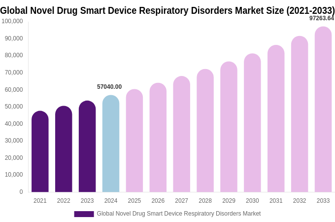 Global Novel Drug Smart Device Respiratory Disorders Market Size, Trends & Forecast Analysis (2025-2033)