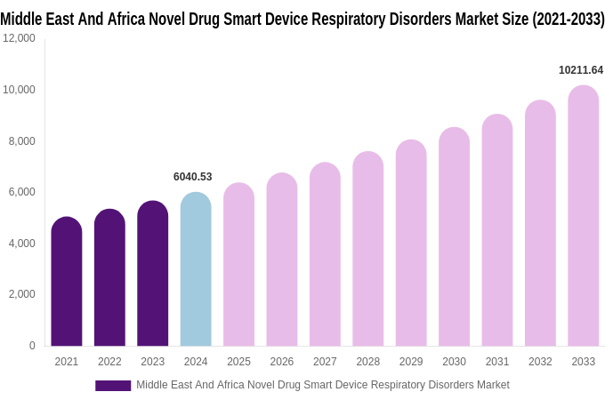 Middle East And Africa Novel Drug Smart Device Respiratory Disorders Market Size, Share Report By 2033