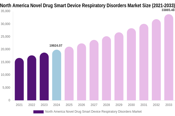 North America Novel Drug Smart Device Respiratory Disorders Market Size, Share Report By 2033