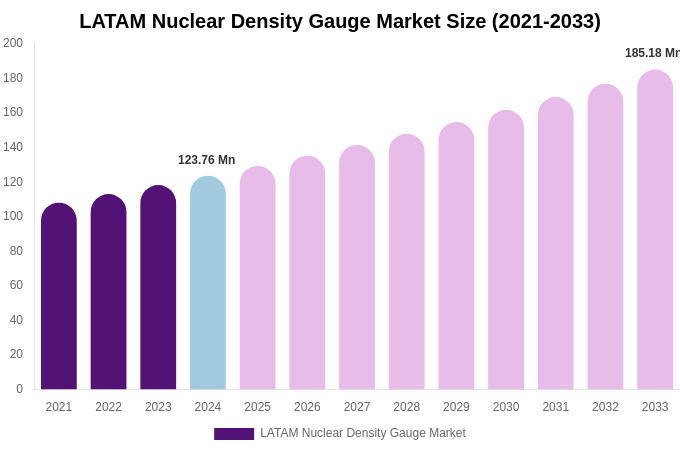 LATAM Nuclear Density Gauge Market Size, Share & Trends Report By 2033