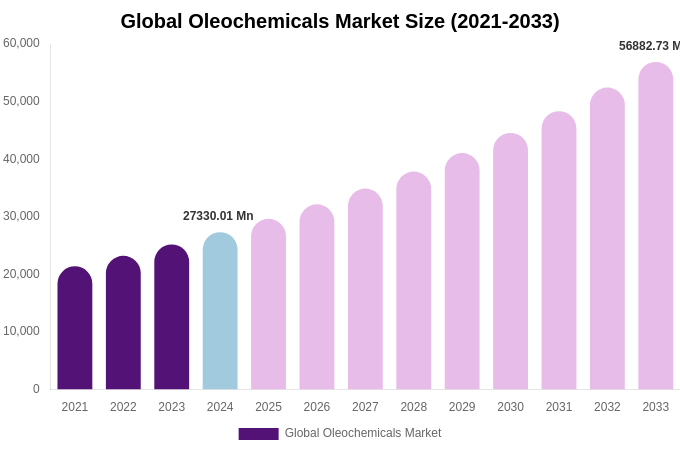 Global Oleochemicals Market Size, Share & Growth Report By [2033]