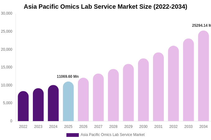 Asia Pacific Omics Lab Service Market Size Report By 2034