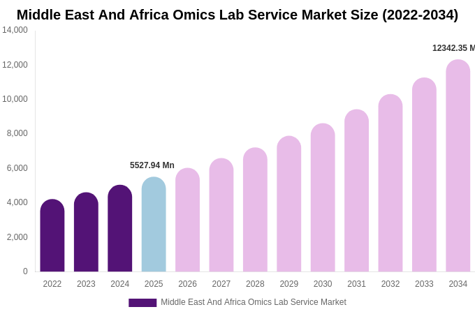 Middle East And Africa Omics Lab Service Market Size, Share & Trends Report By 2034