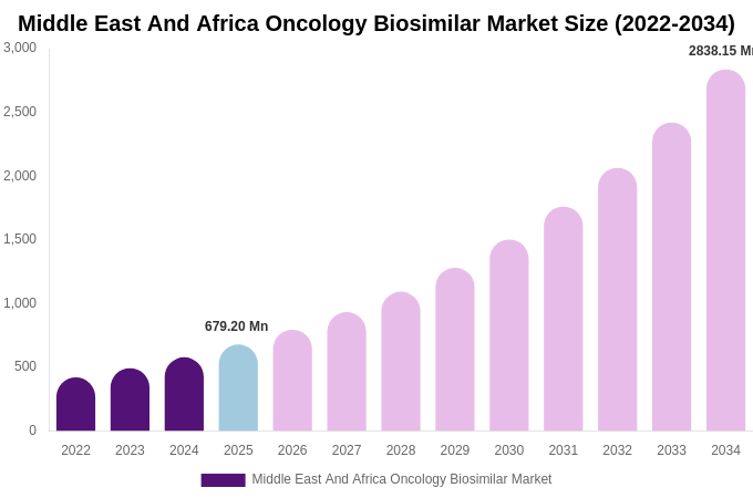 Middle East And Africa Oncology Biosimilar Market Size Report By 2034