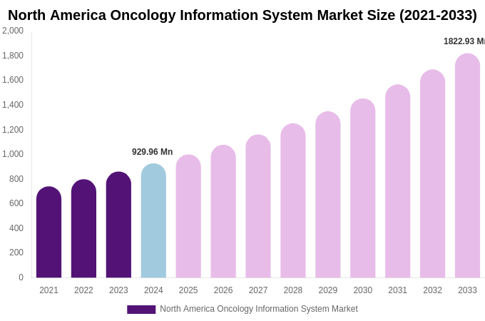 North America Oncology Information System Market Size, Share Report By 2033