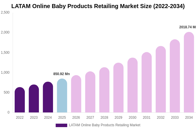 LATAM Online Baby Products Retailing Market Size, Share Report By 2034