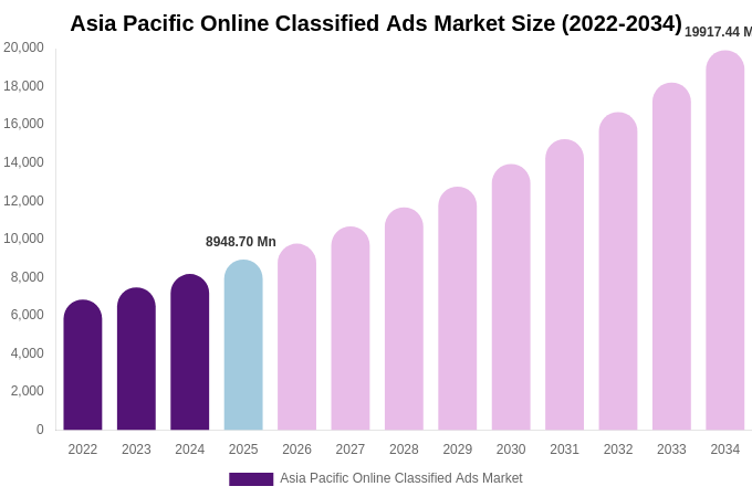 Asia Pacific Online Classified Ads Market Size, Share & Trends Report By 2034