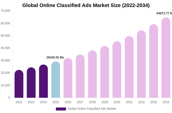 Global Online Classified Ads Market Size & Share Report By 2034