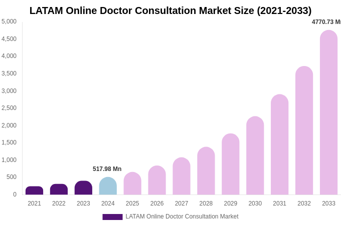 LATAM Online Doctor Consultation Market Size, Trends & Forecast Analysis (2025-2033)