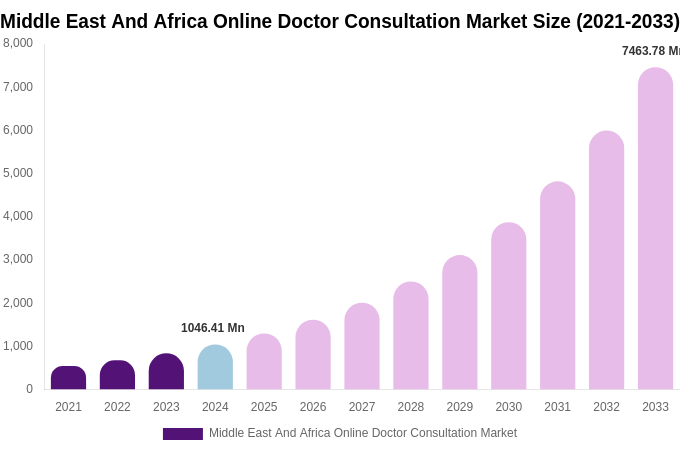 Middle East And Africa Online Doctor Consultation Market Size, Share & Growth Analysis By [2033]