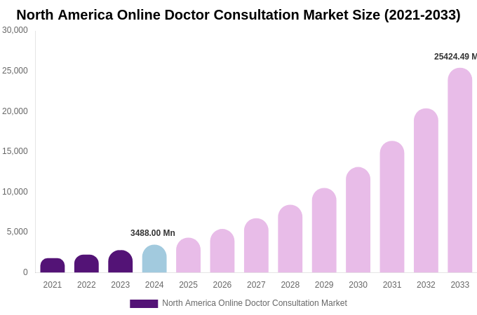 North America Online Doctor Consultation Market Size Report By 2033