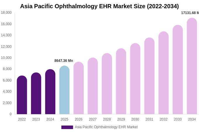 Asia Pacific Ophthalmology EHR Market Size, Share Report By 2034