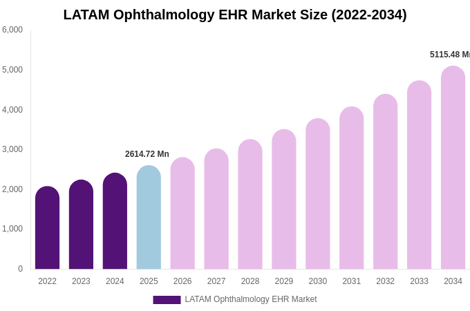 LATAM Ophthalmology EHR Market Size, Share Report By 2034