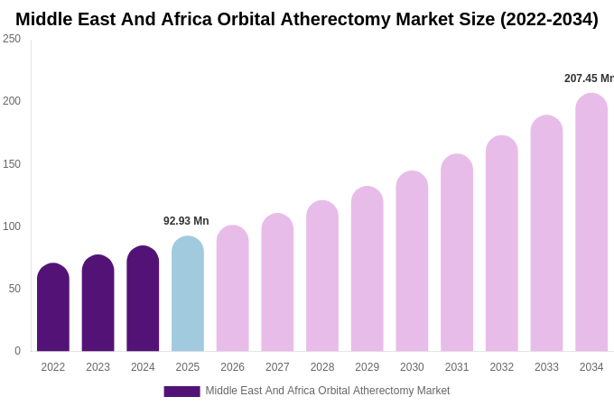 Middle East And Africa Orbital Atherectomy Market Size, Share & Trends Report By 2034