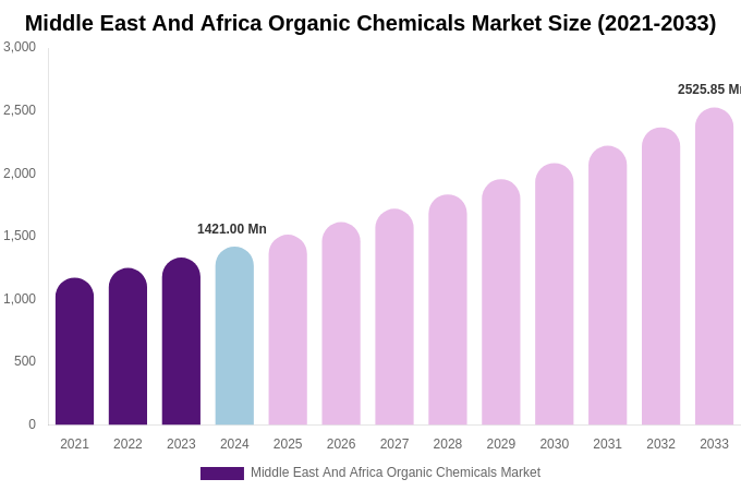 Middle East And Africa Organic Chemicals Market Size, Share & Growth Report By [2033]
