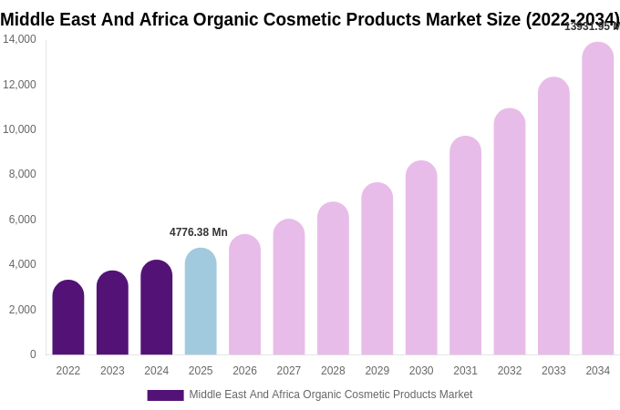 Middle East And Africa Organic Cosmetic Products Market Size, Share Report By 2034