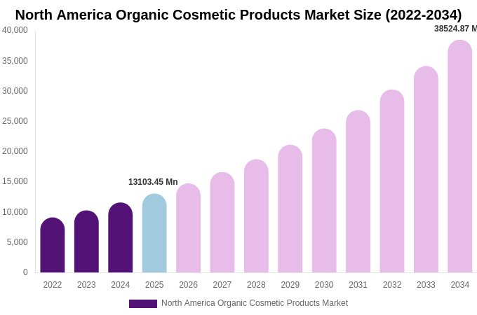 North America Organic Cosmetic Products Market Size, Share & Growth Analysis By [2034]