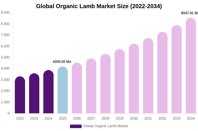 Global Organic Lamb Market Size & Share Report By 2034