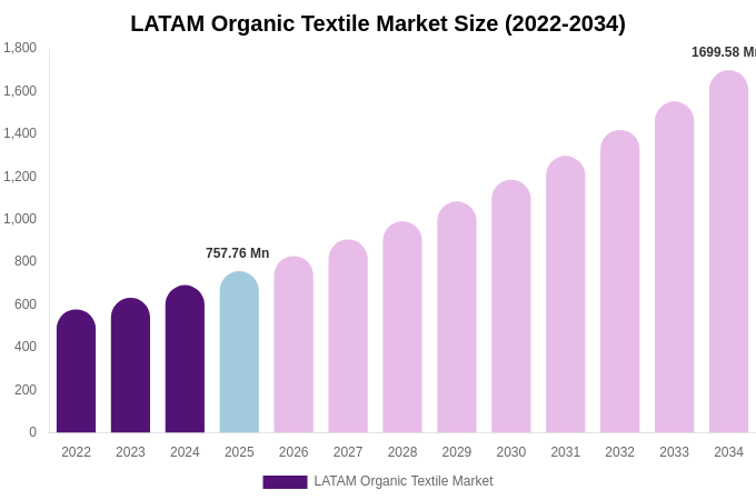 LATAM Organic Textile Market Size, Share & Growth Report By [2034]