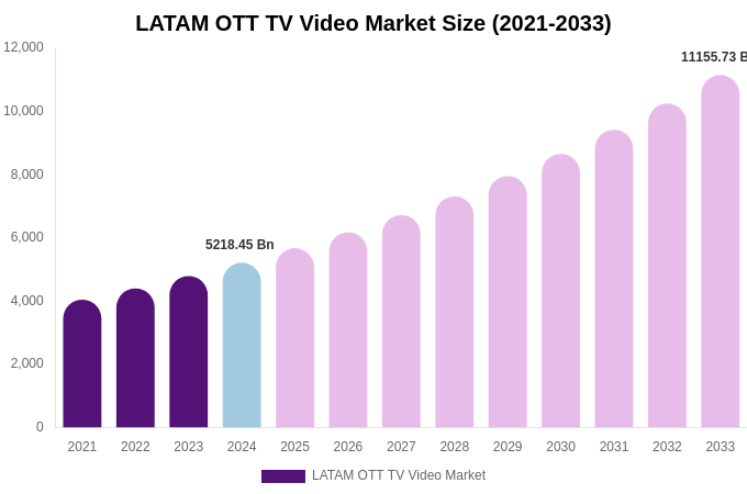 LATAM OTT TV Video Market Size, Share & Growth Report By 2033