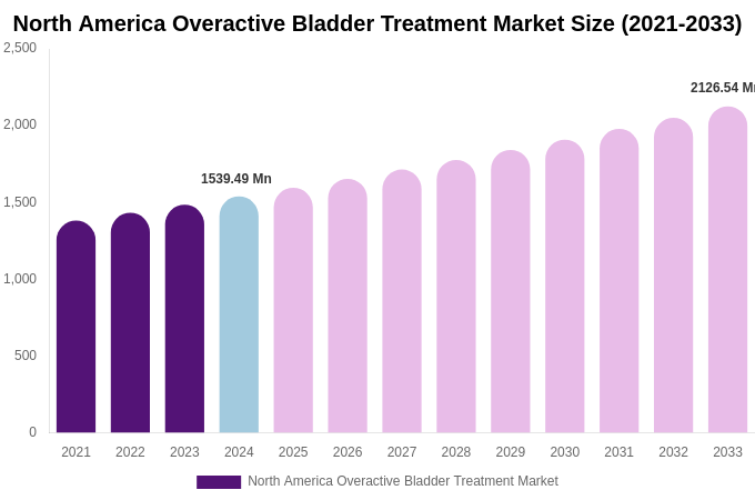 North America Overactive Bladder Treatment Market Size, Share & Growth Analysis By [2033]
