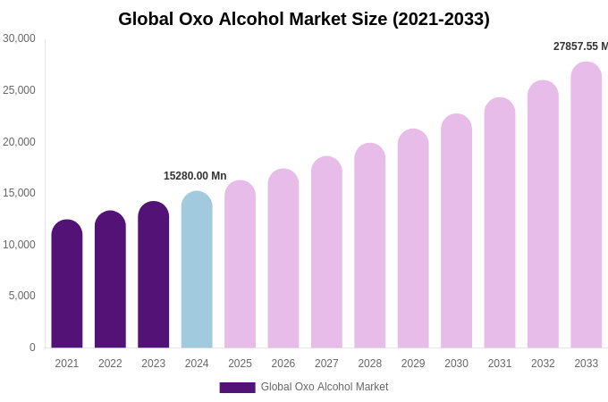 Global Oxo Alcohol Market Size, Share & Growth Analysis By [2033]