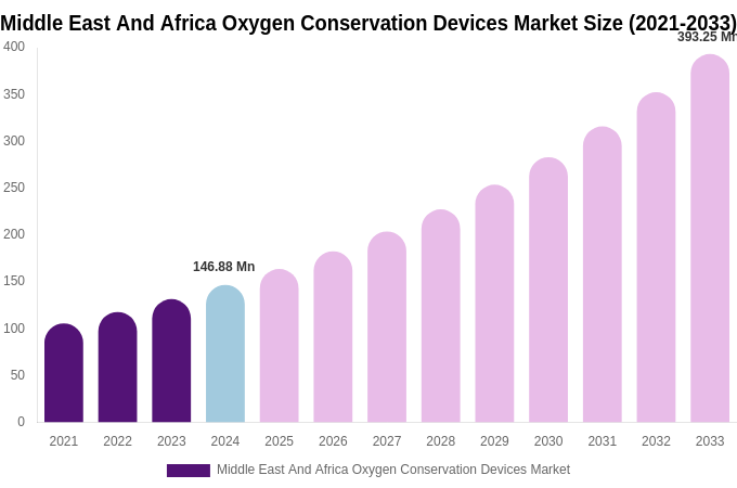 Middle East And Africa Oxygen Conservation Devices Market Size, Trends & Forecast Analysis (2025-2033)