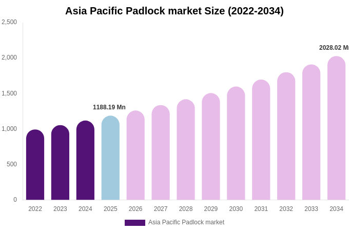 Asia Pacific Padlock market Size Report By 2034