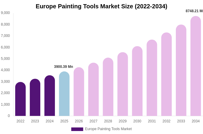 Europe Painting Tools Market Size, Share Report By 2034
