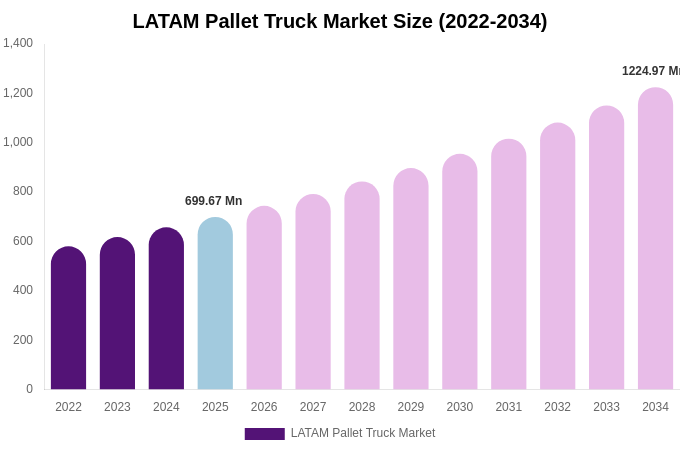 LATAM Pallet Truck Market Size & Share Report By 2034