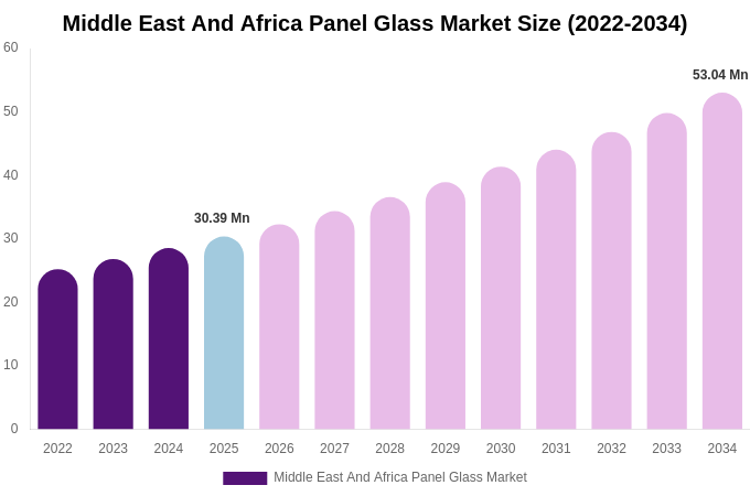Middle East And Africa Panel Glass Market Size, Share & Trends Report By 2034
