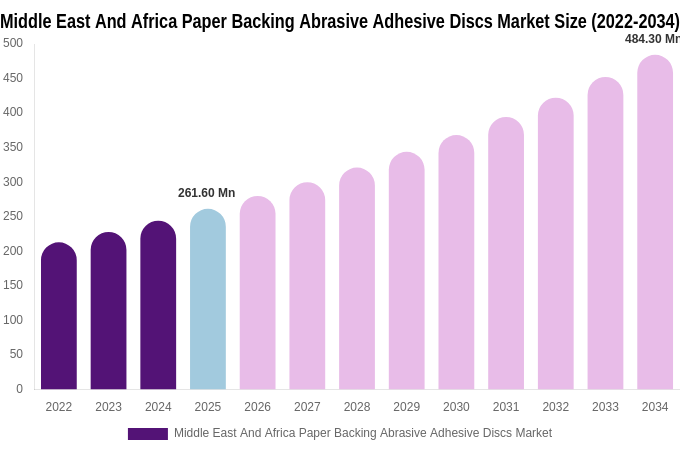Middle East And Africa Paper Backing Abrasive Adhesive Discs Market Size, Share & Growth Report By [2034]
