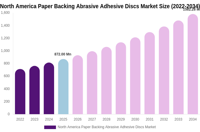 North America Paper Backing Abrasive Adhesive Discs Market Size, Share Report By 2034
