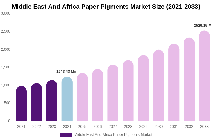 Middle East And Africa Paper Pigments Market Size, Share Report By 2033
