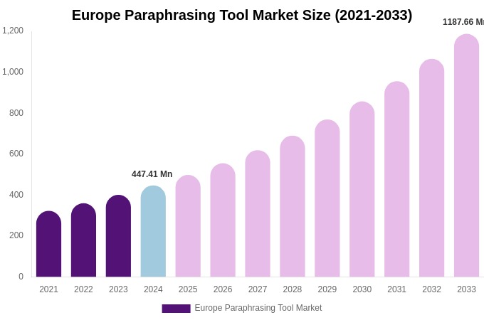 Europe Paraphrasing Tool Market Size, Share & Growth Report By [2033]