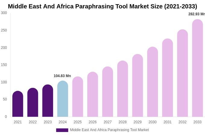 Middle East And Africa Paraphrasing Tool Market Size, Share & Growth Analysis By [2033]