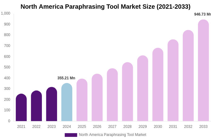 North America Paraphrasing Tool Market Size, Share & Growth Analysis By [2033]