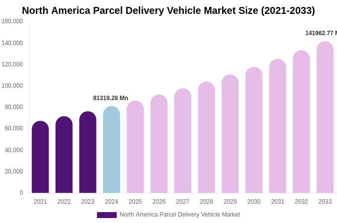 North America Parcel Delivery Vehicle Market Size, Share & Growth Report By 2033