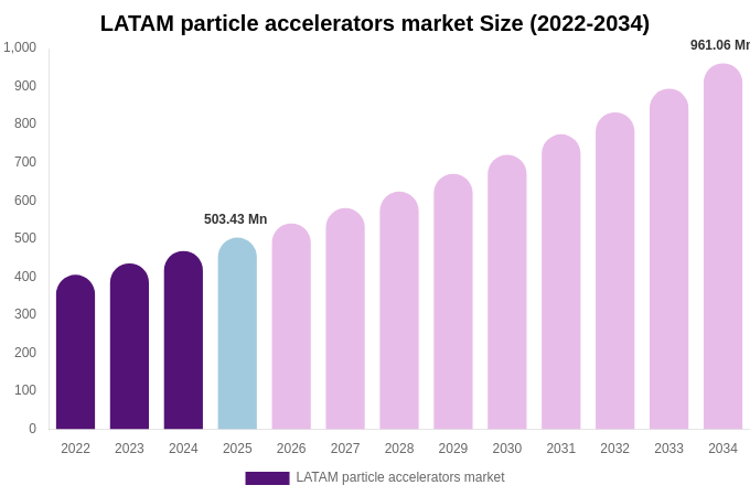 LATAM particle accelerators market Size Report By 2034