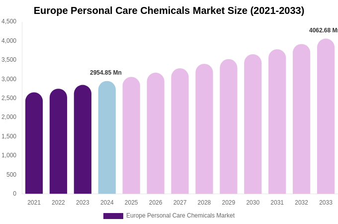 Europe Personal Care Chemicals Market Size, Share & Growth Report By 2033