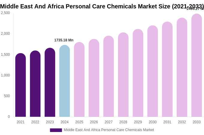 Middle East And Africa Personal Care Chemicals Market Size, Share Report By 2033
