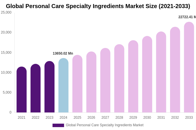 Global Personal Care Specialty Ingredients Market Size & Share Report By 2033