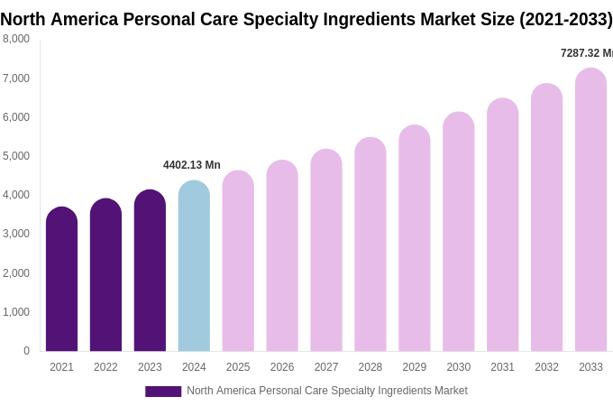 North America Personal Care Specialty Ingredients Market Size, Share & Growth Report By [2033]