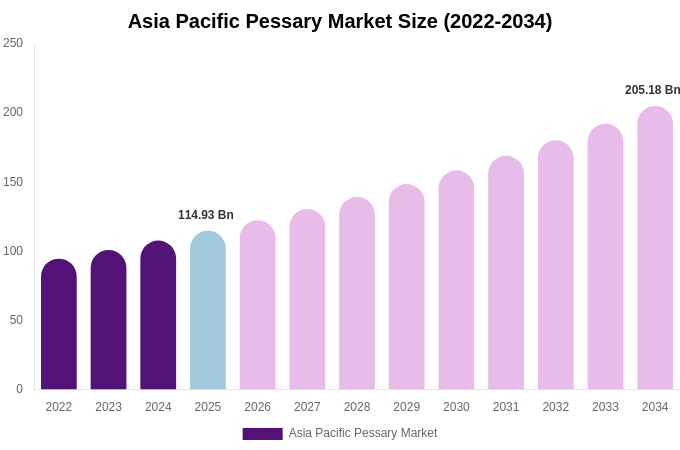 Asia Pacific Pessary Market Size Report By 2034