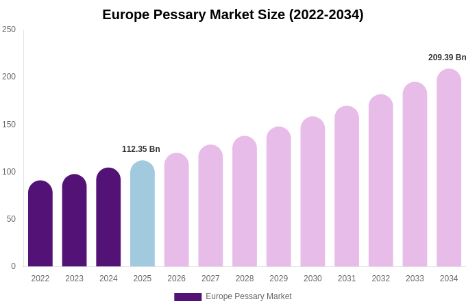 Europe Pessary Market Size, Share & Growth Report By 2034