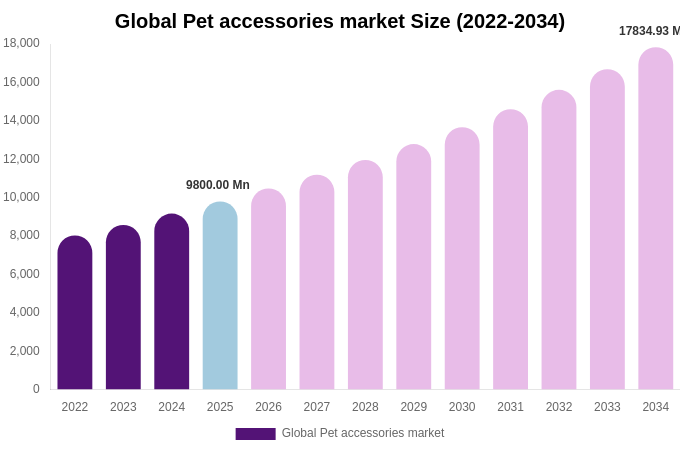 Global Pet accessories market Size, Share Report By 2034