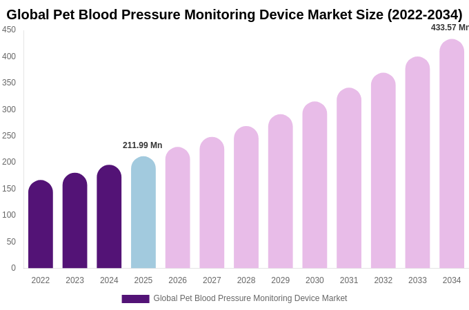 Global Pet Blood Pressure Monitoring Device Market Size Report By 2034