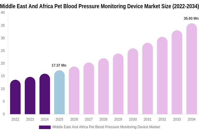 Middle East And Africa Pet Blood Pressure Monitoring Device Market Size & Share Report By 2034