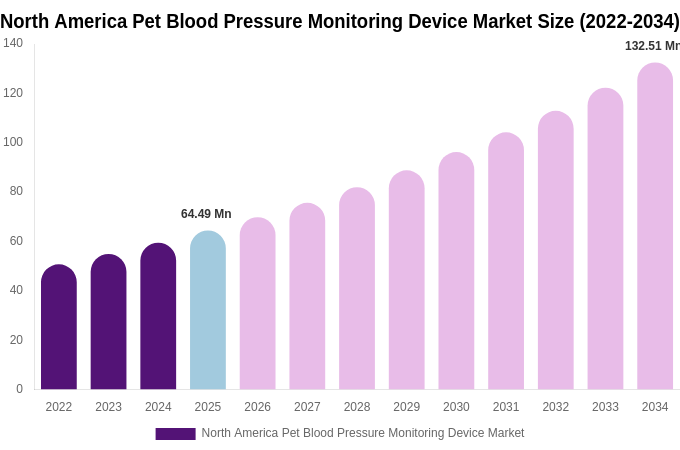 North America Pet Blood Pressure Monitoring Device Market Size & Share Report By 2034